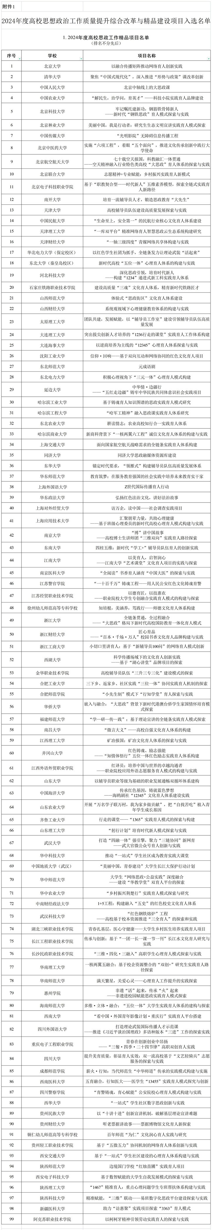 2024年度高校思想政治工作质量提升综合改革与精品建设项目入选名单_1.精品项目.jpg