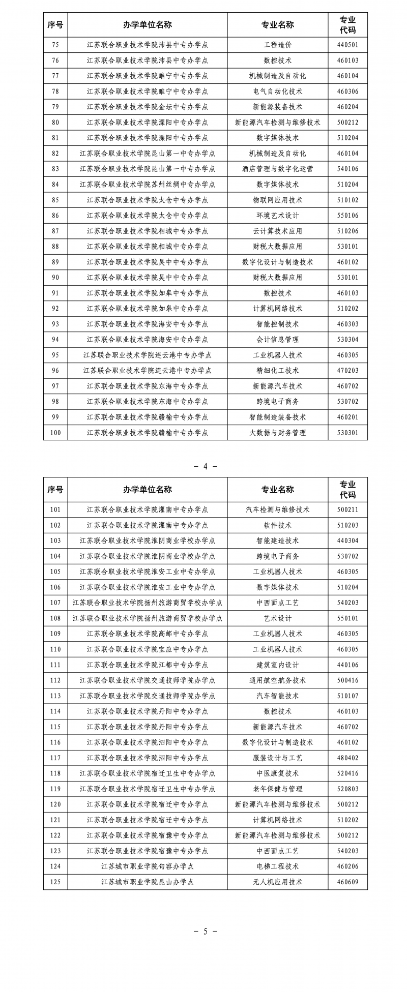 2024%E5%B9%B4%E6%B1%9F%E8%8B%8F%E7%9C%81%E4%BA%94%E5%B9%B4%E5%88%B6%E9%AB%98%E7%AD%89%E8%81%8C%E4%B8%9A%E6%95%99%E8%82%B2%E6%96%B0%E5%A2%9E%E4%B8%93%E4%B8%9A%E7%82%B9%E5%90%8D%E5%8D%95_01(2).png