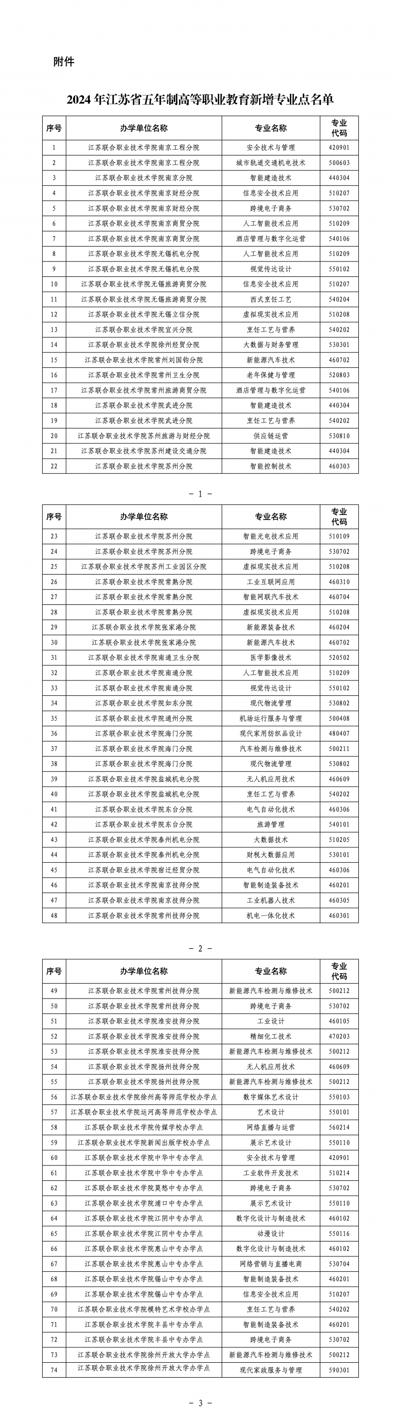 2024%E5%B9%B4%E6%B1%9F%E8%8B%8F%E7%9C%81%E4%BA%94%E5%B9%B4%E5%88%B6%E9%AB%98%E7%AD%89%E8%81%8C%E4%B8%9A%E6%95%99%E8%82%B2%E6%96%B0%E5%A2%9E%E4%B8%93%E4%B8%9A%E7%82%B9%E5%90%8D%E5%8D%95_01(1).png