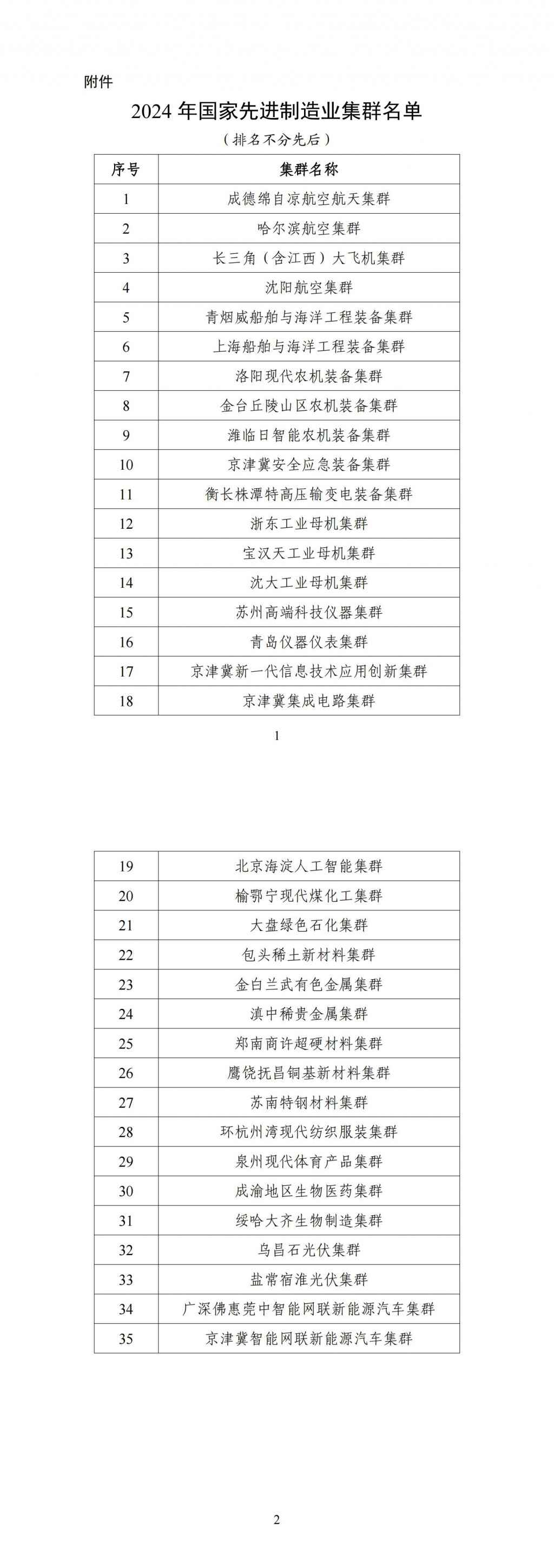 2024年国家先进制造业集群名单_00.jpg