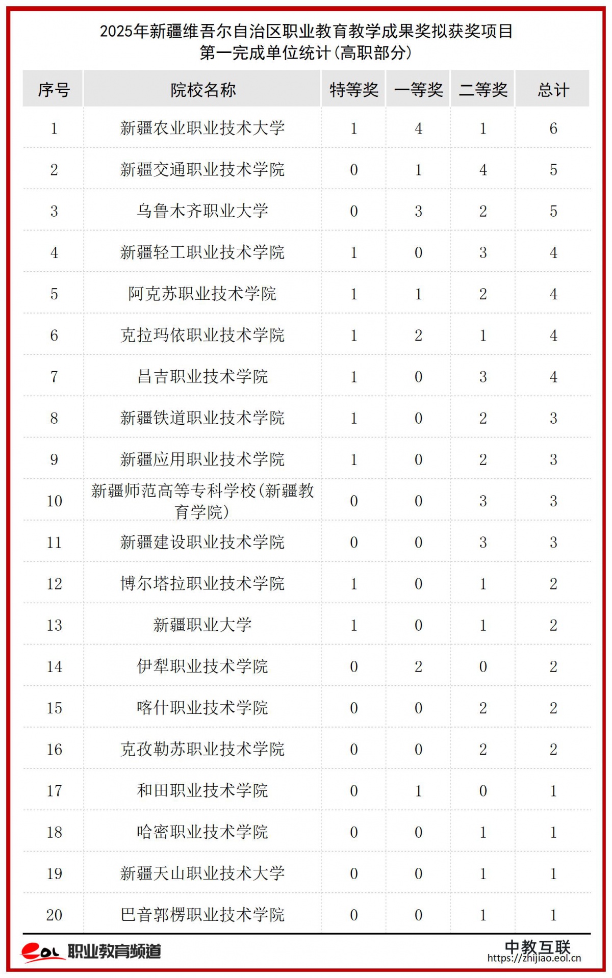 2025年新疆维吾尔自治区职业教育教学成果奖拟获奖项目第一完成单位统计(高职部分)_Sheet1 (19).jpg