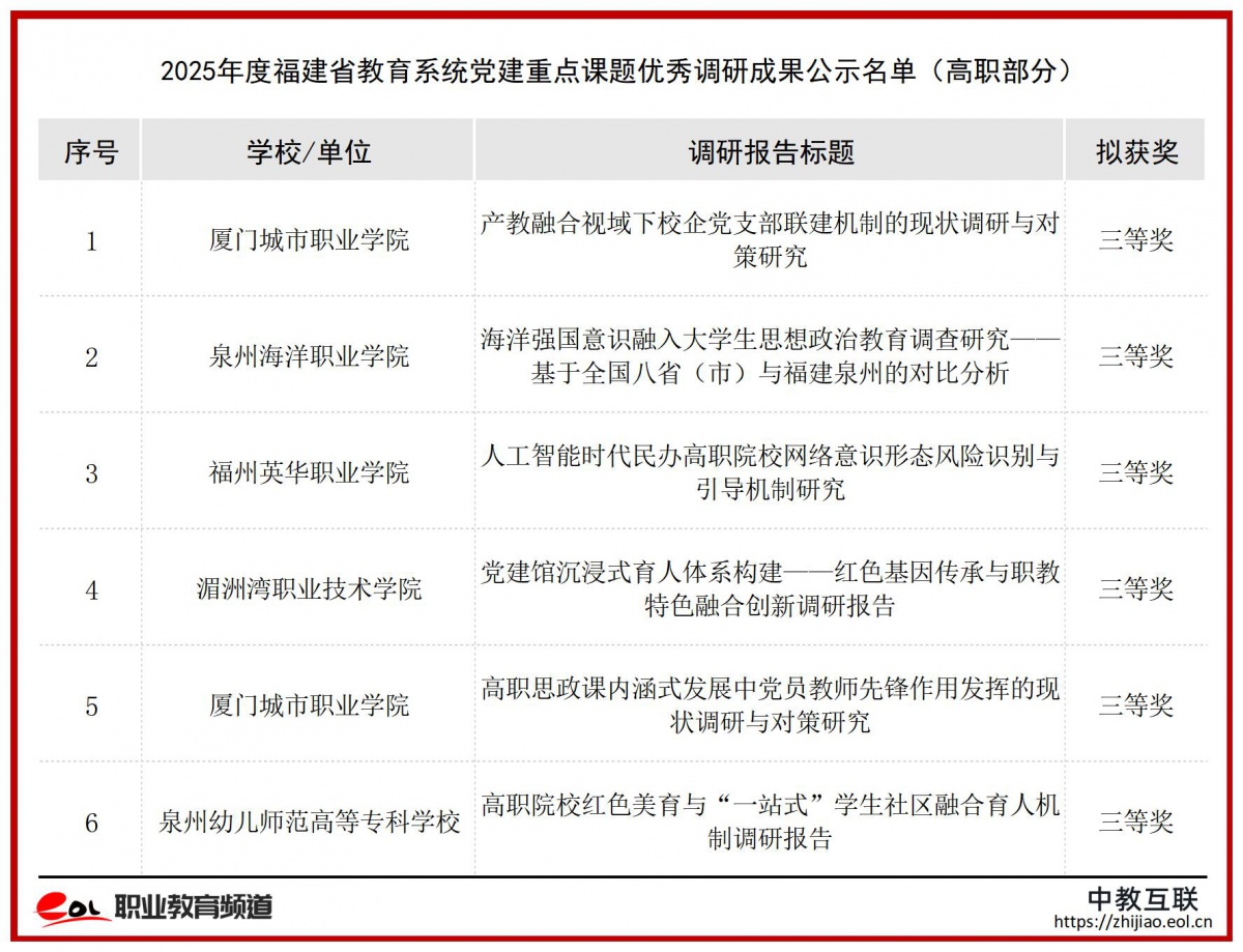 2025年度福建省教育系统党建重点课题优秀调研成果公示名单_Sheet1 (3)(1).jpg