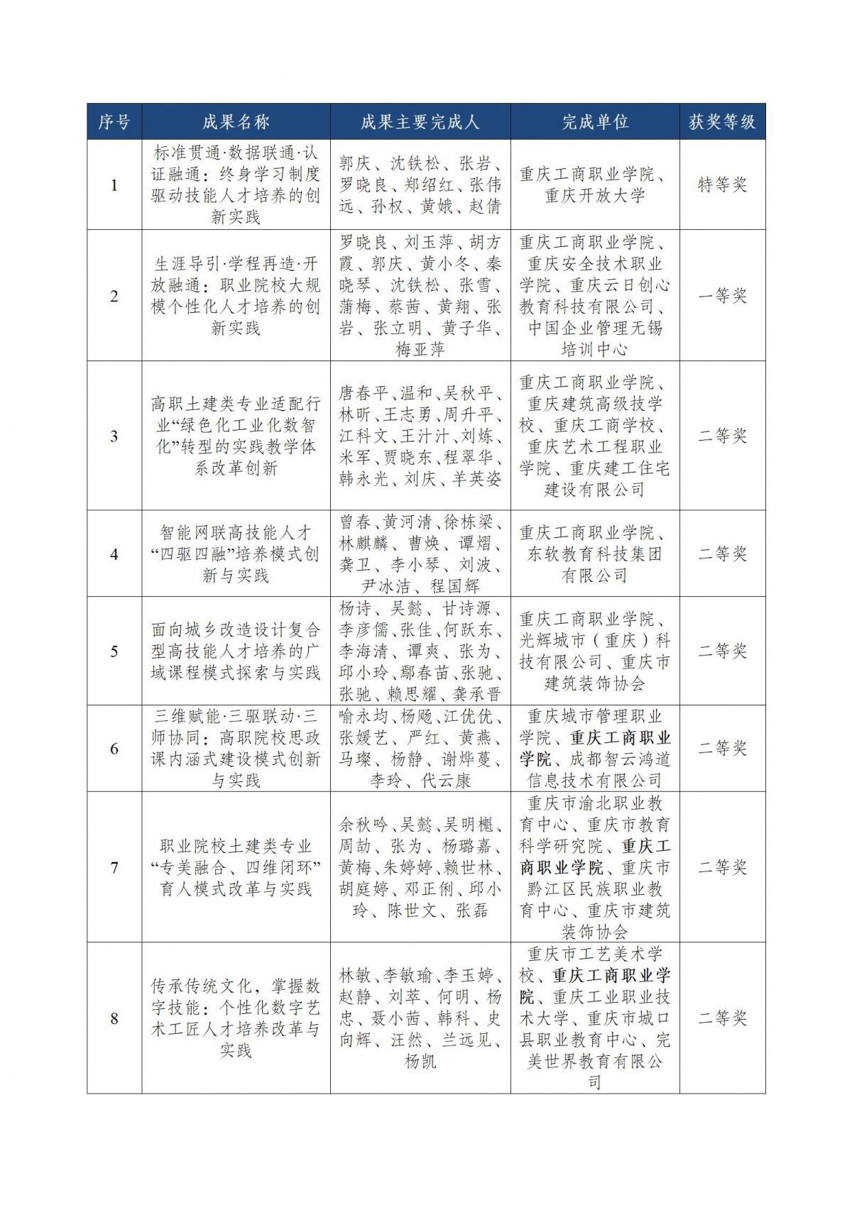 重庆工商职业学院8项教学成果获2025年重庆市教学成果奖_02(1).jpg