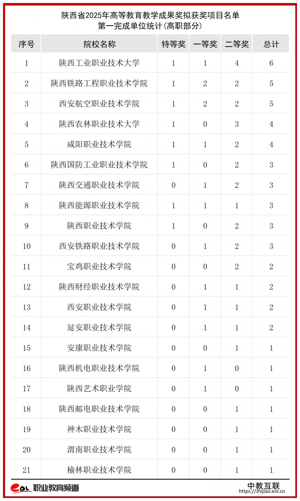 陕西省2025年高等教育(高等职业教育)教学成果奖拟获奖项目名单_Sheet1 (19).jpg