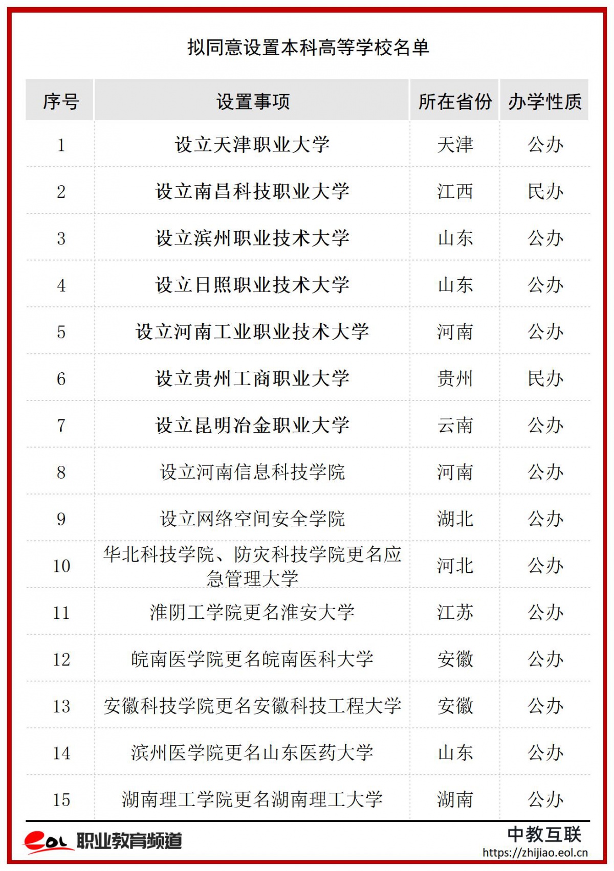 拟同意设置本科高等学校名单_Sheet1 (19)(1).jpg