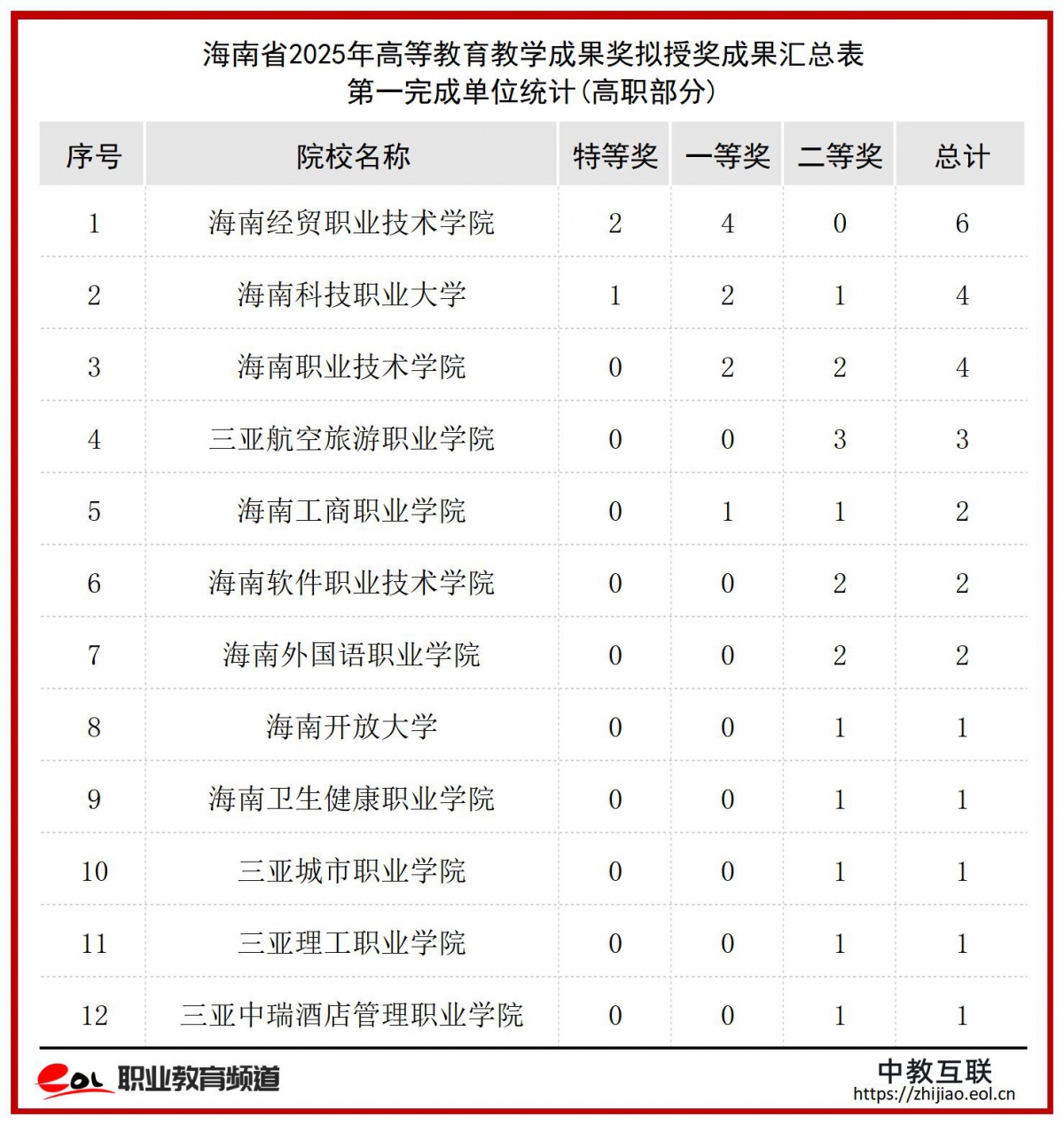 海南省2025年高等教育教学成果奖拟授奖成果汇总表_Sheet1 (19).jpg