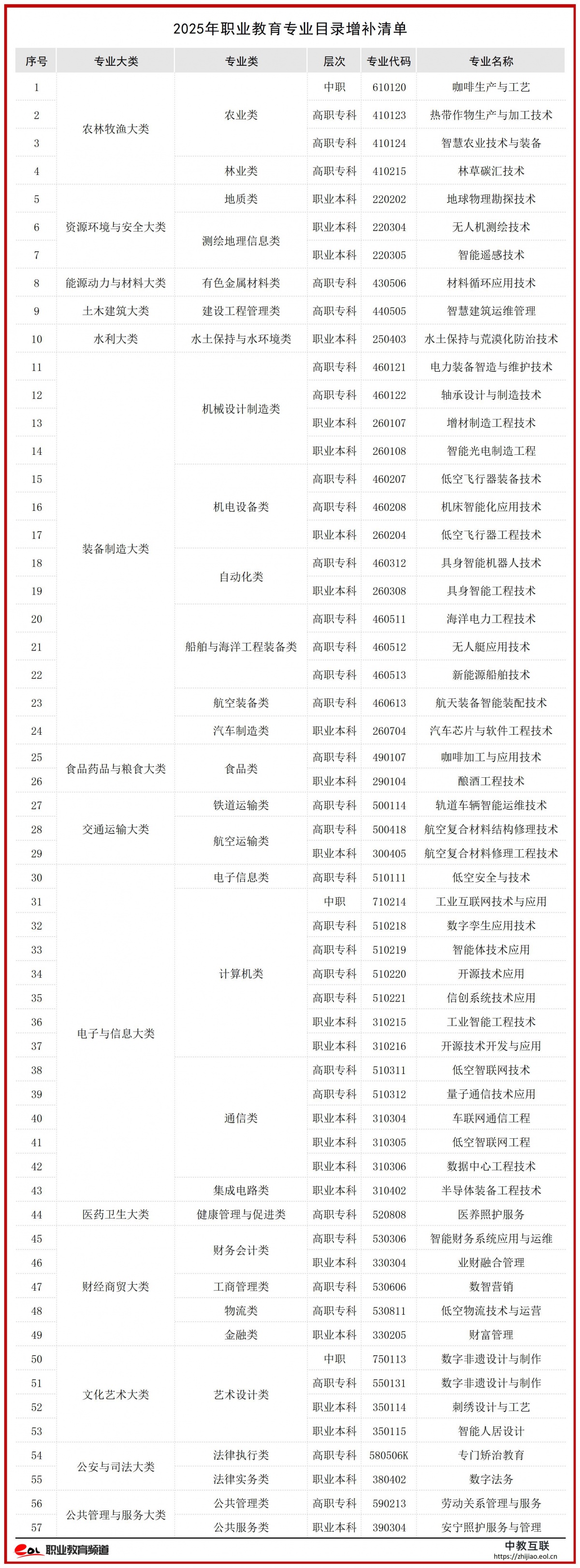 2025年职业教育专业目录增补清单_Sheet1 (19).jpg