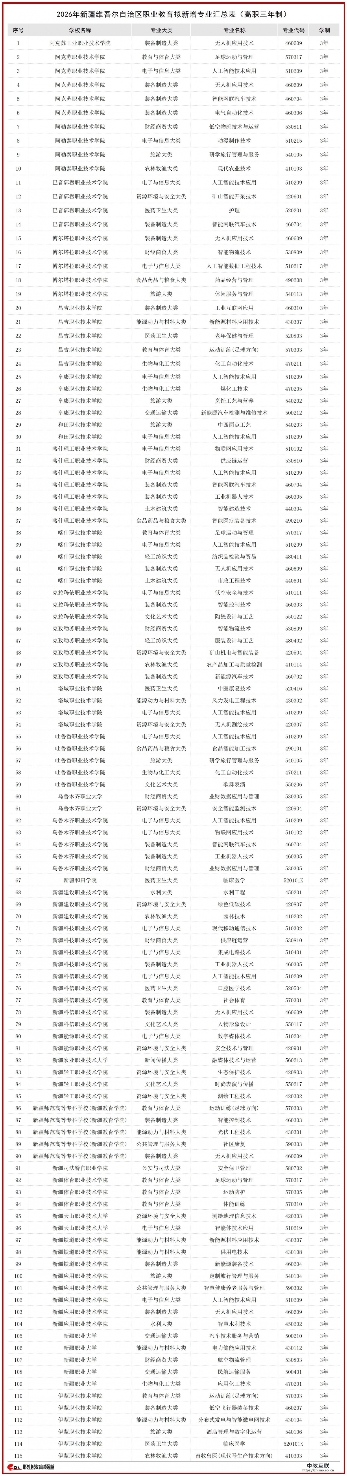 2026年新疆维吾尔自治区职业教育拟新增专业汇总表-数据表格_高职三年制.jpg