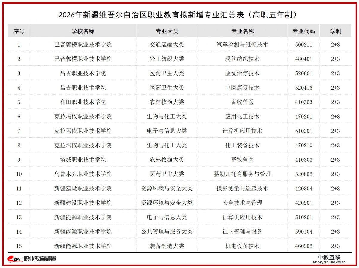 2026年新疆维吾尔自治区职业教育拟新增专业汇总表-数据表格_高职五年制.jpg
