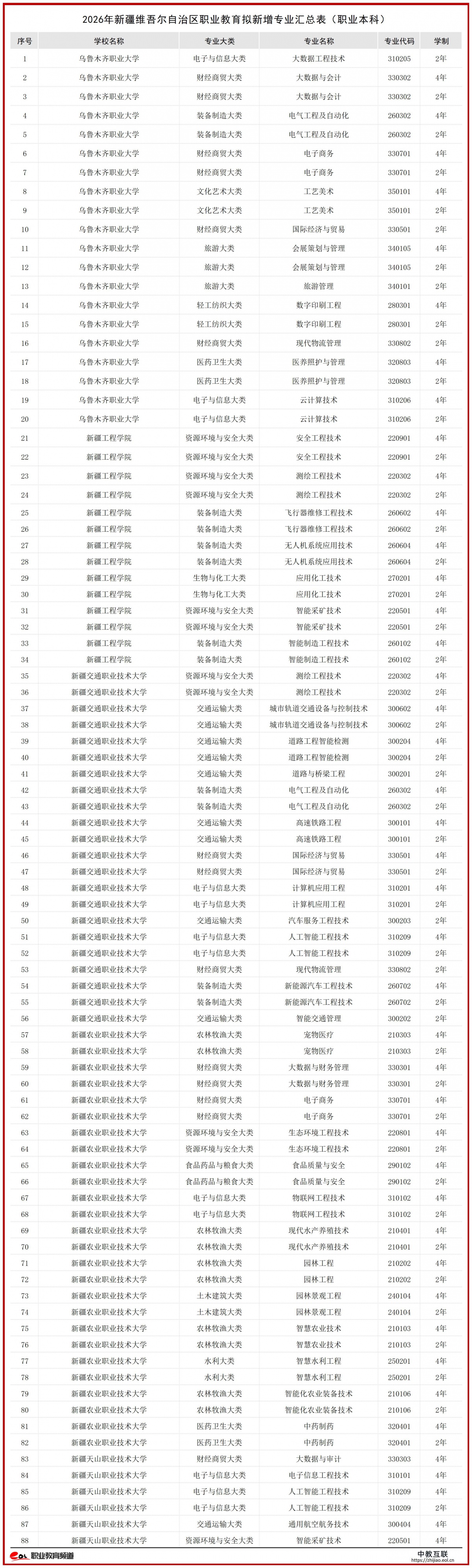 2026年新疆维吾尔自治区职业教育拟新增专业汇总表-数据表格_职业本科.jpg