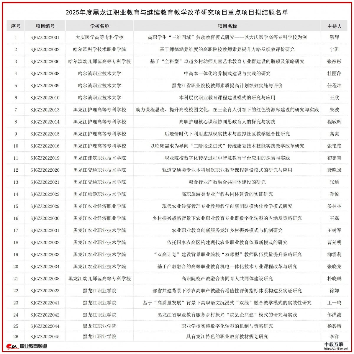 2025年度黑龙江职业教育与继续教育教学改革研究项目拟结题名单_重点项目.jpg