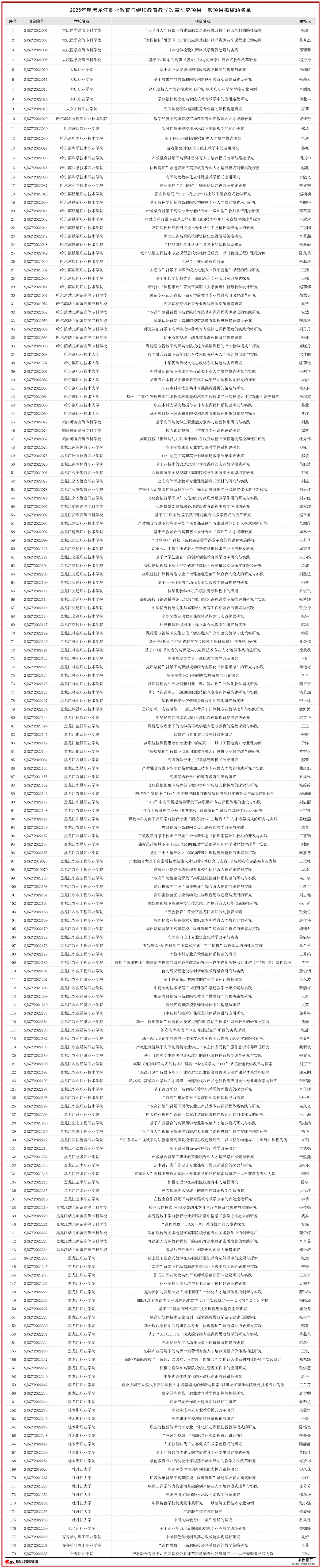 2025年度黑龙江职业教育与继续教育教学改革研究项目拟结题名单_一般项目.jpg