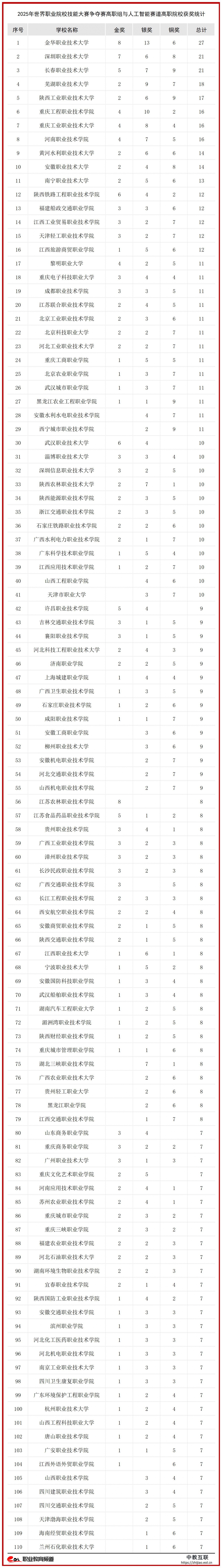 2025年世界职业院校技能大赛争夺赛高职组与人工智能赛道高职院校获奖统计_学校.jpg