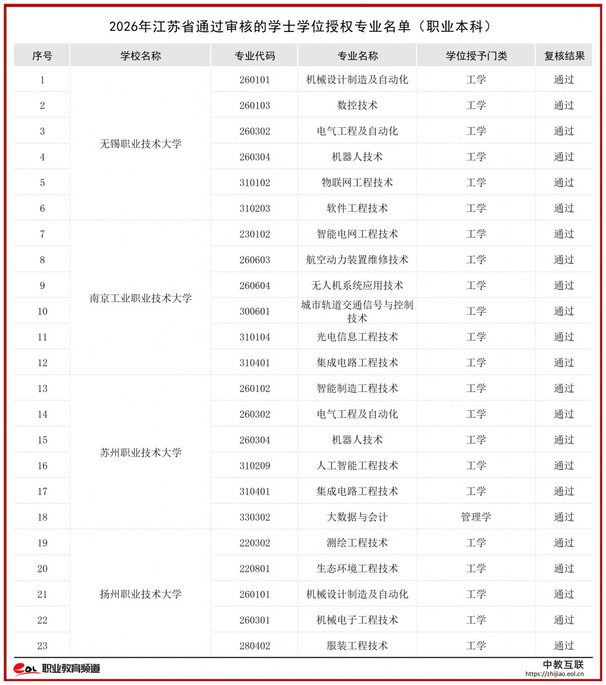 2026年江苏省通过审核的学士学位授权专业名单（职业本科）(1)_重点项目(1).jpg