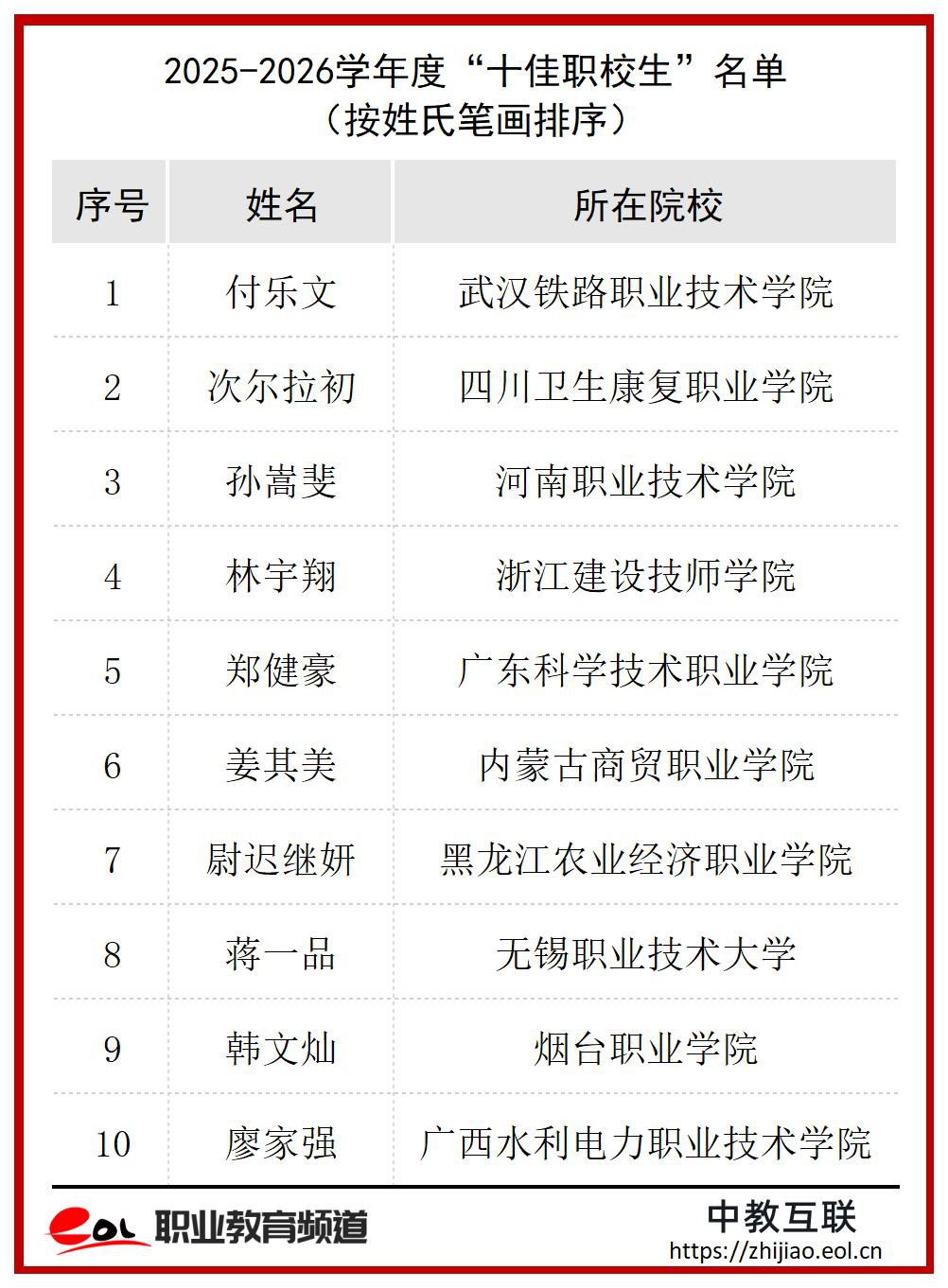 2025-2026学年度“十佳职校生”名单_学校(1).jpg