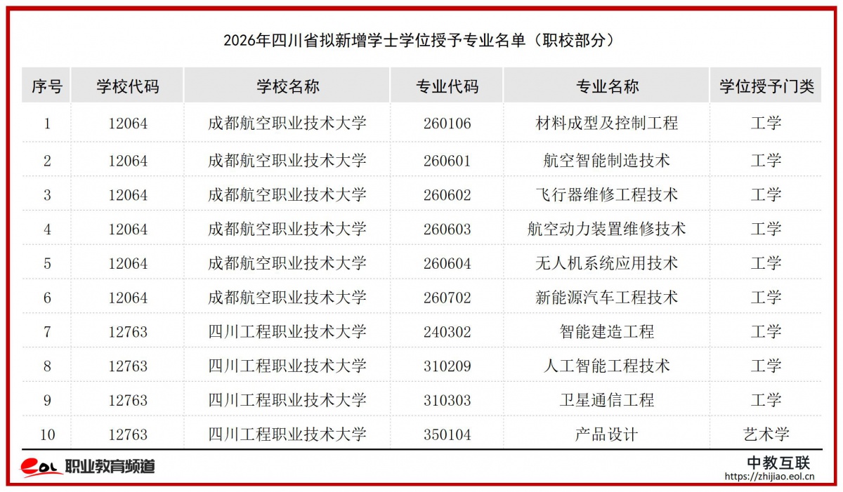 2026年四川省拟新增学士学位授予单位名单_学校 (2).jpg