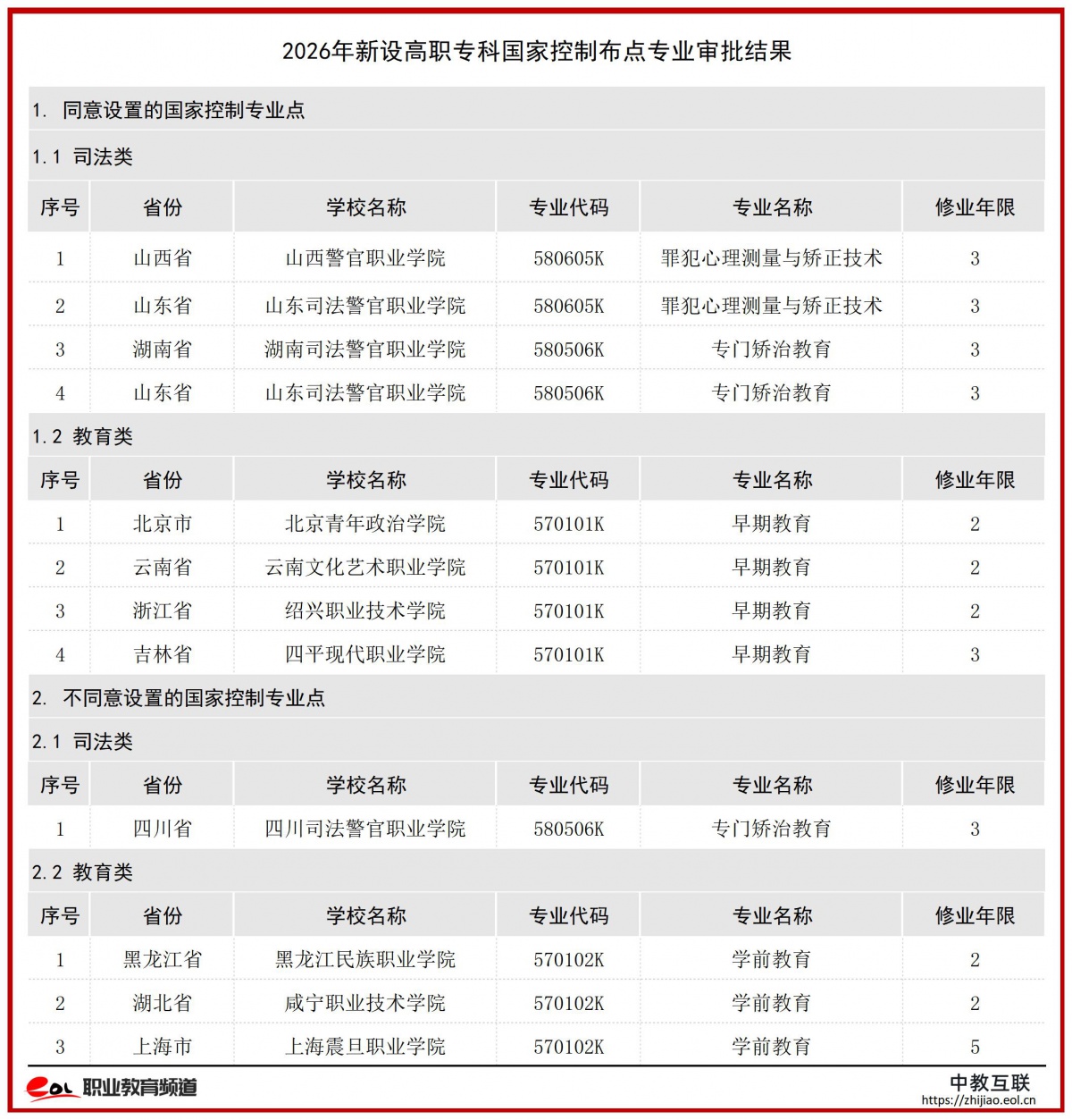 2026年新设高职专科国家控制布点专业审批结果_学校 (2).jpg