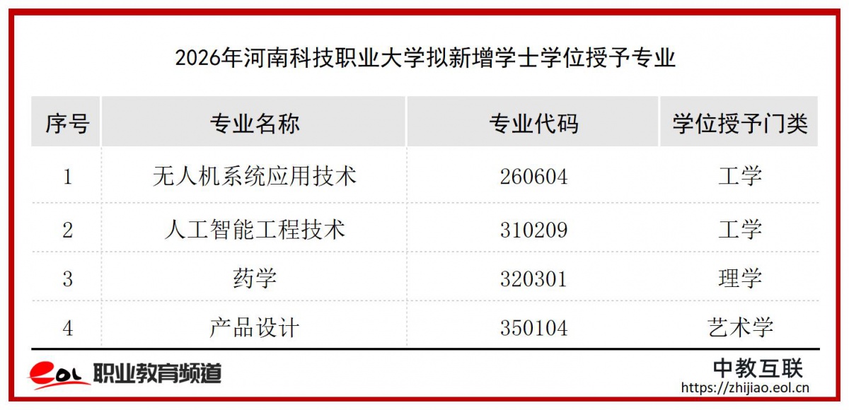 2026年河南科技职业大学拟新增学士学位授予专业_学校.jpg