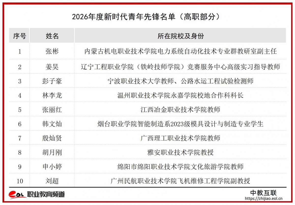 2026年度新时代青年先锋名单（高职部分）_学校.jpg