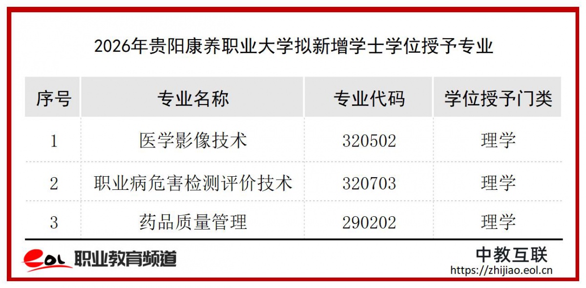 2026年贵阳康养职业大学拟新增学士学位授予专业_学校 (2).jpg