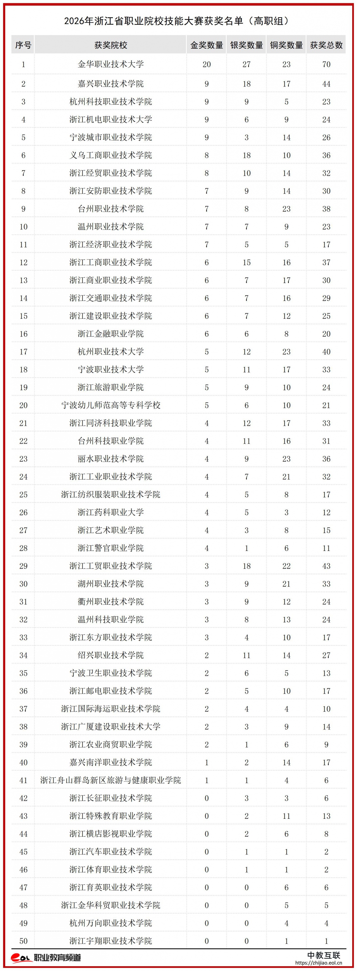 2026年浙江省职业院校技能大赛获奖名单(高职组)_学校.jpg
