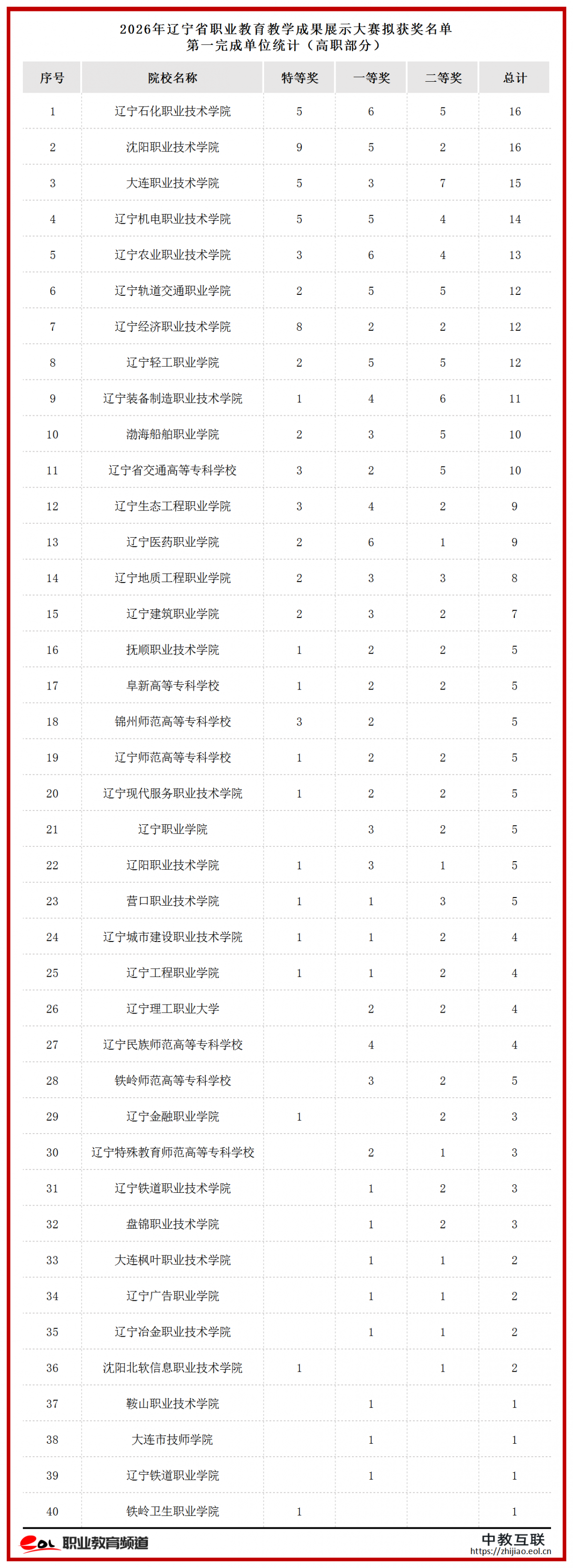 教学成果奖名单_辽宁.png