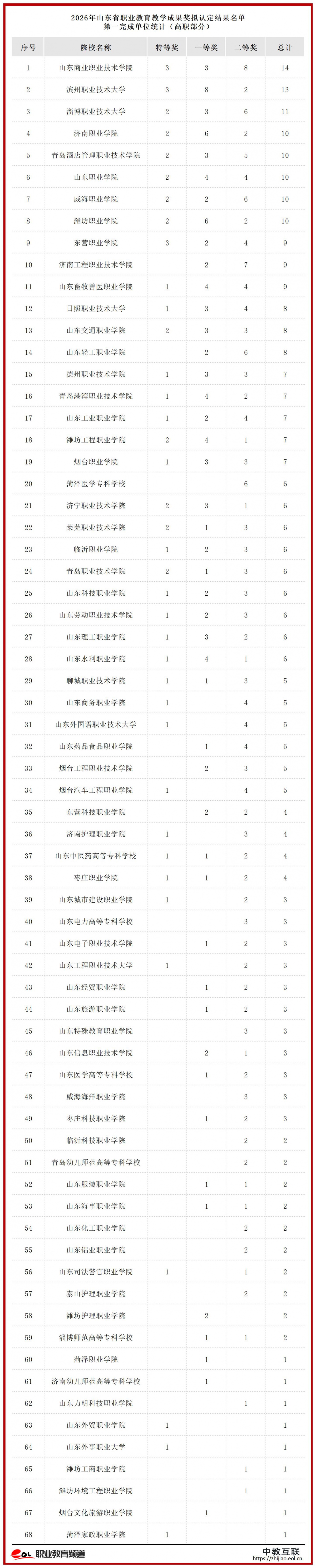 2026 年职业教育省级教学成果拟认定结果_山东.jpg