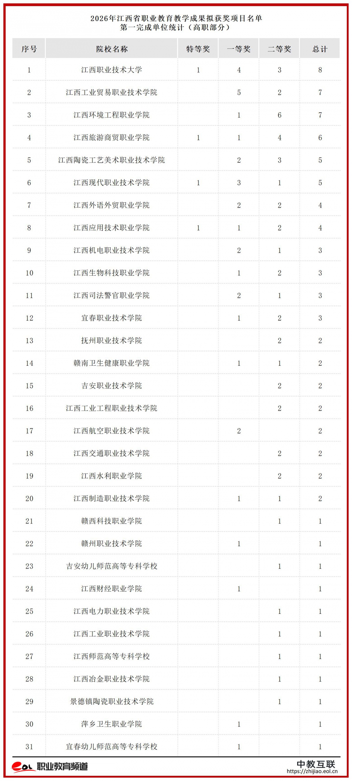 附件2.2026年江西省教学成果拟获奖项目名单(职业教育类)_江西.jpg