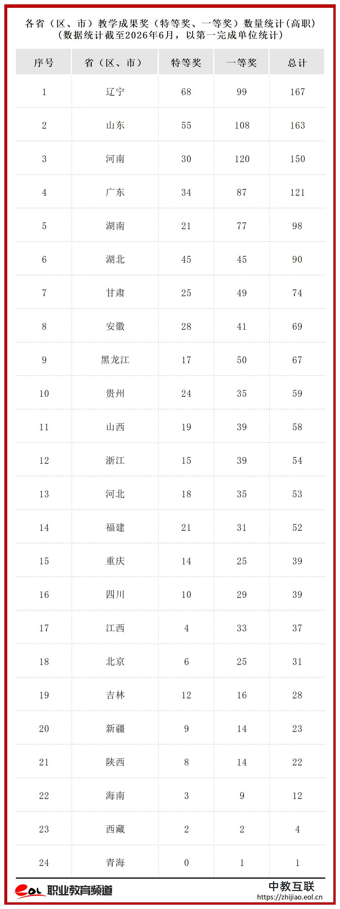 各省教学成果奖统计_省级.jpg