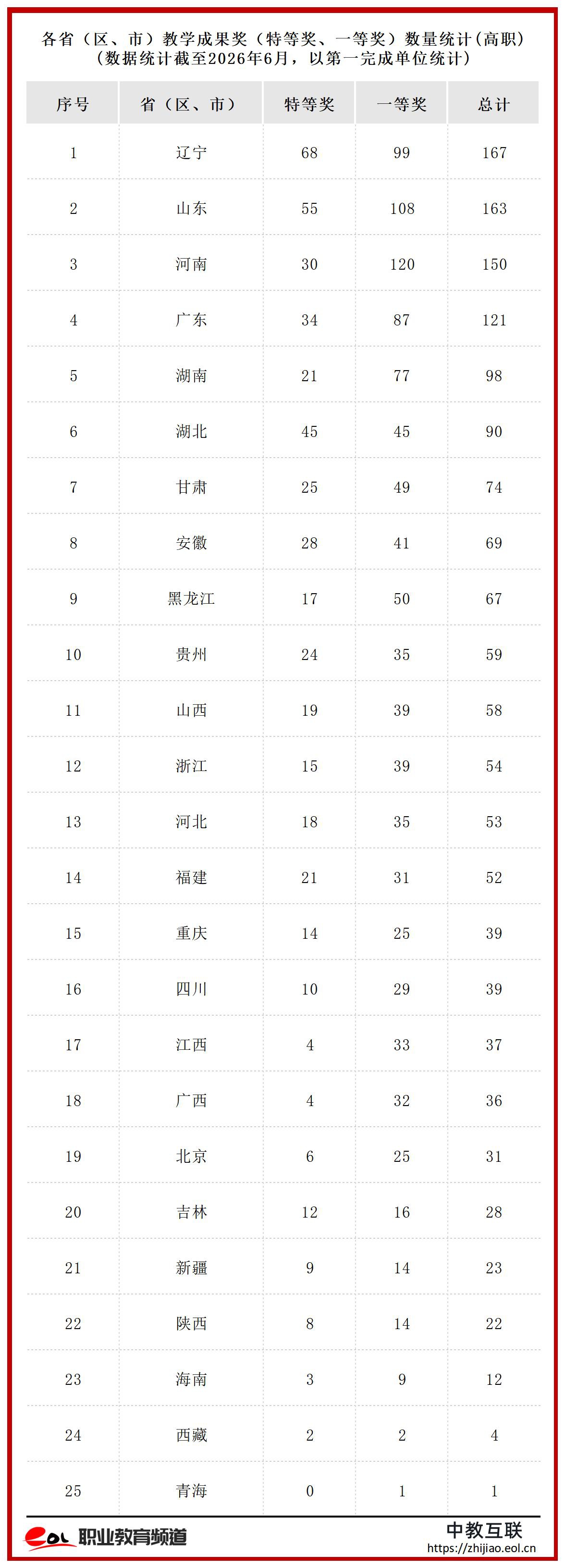 各省教学成果奖统计_省级.jpg