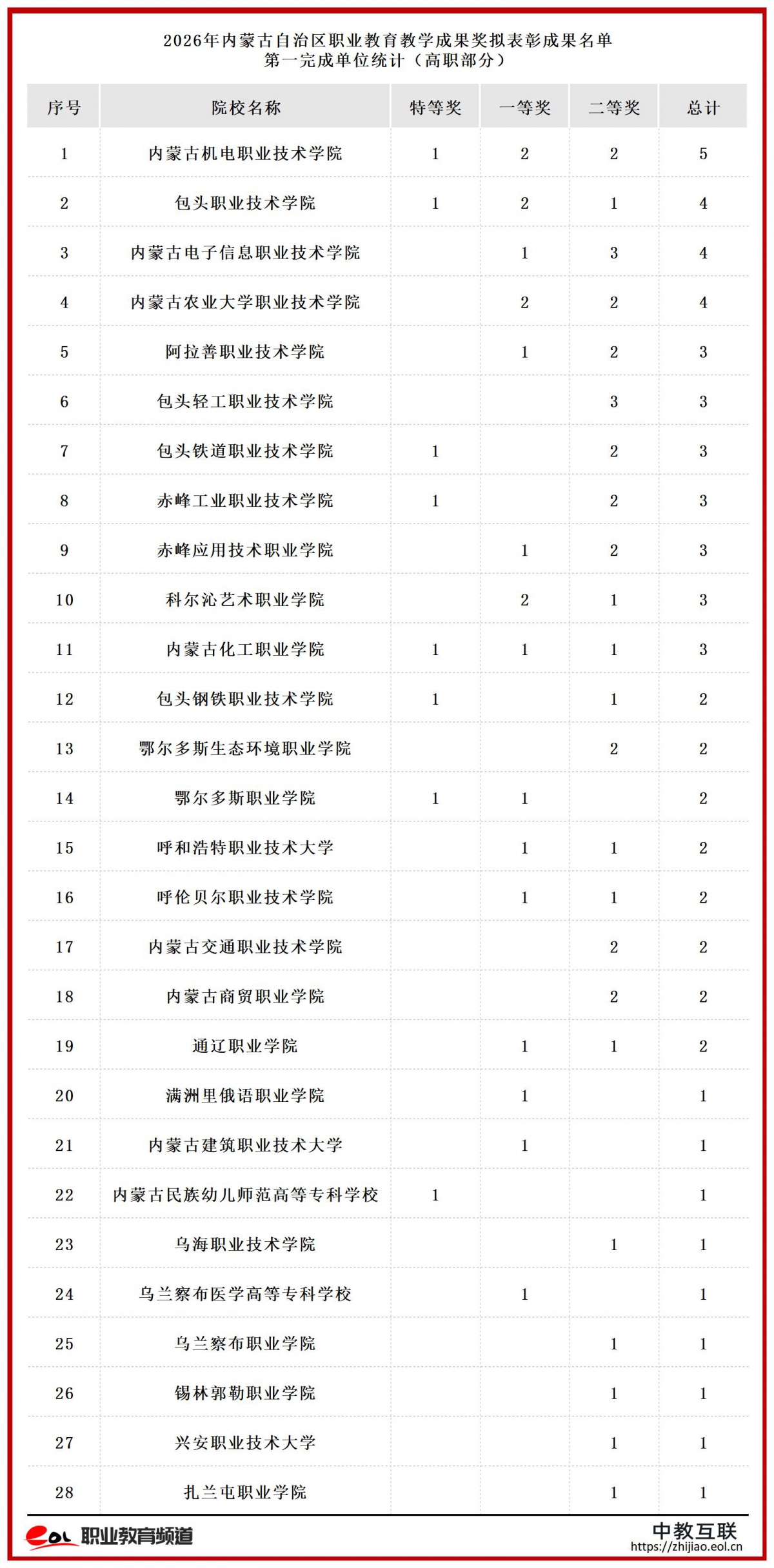 2.2026年内蒙古自治区教学成果奖拟表彰成果名单(职业教育)_内蒙古.jpg