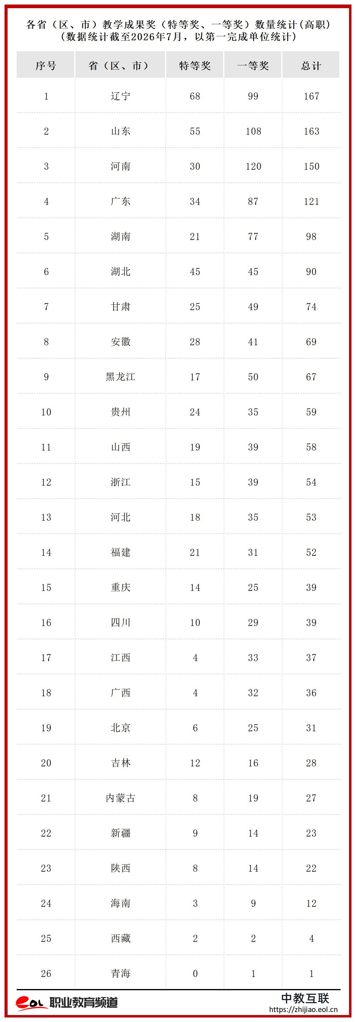各省教学成果奖统计_省级.jpg