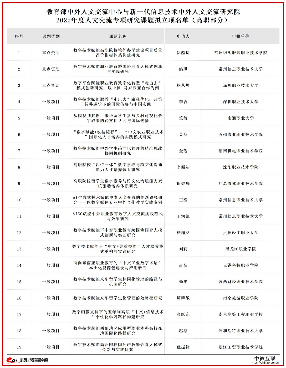 教育部中外人文交流中心与新一代信息技术中外人文交流研究院2025年度人文交流专项研究课题拟立项名单_1 (2).jpg