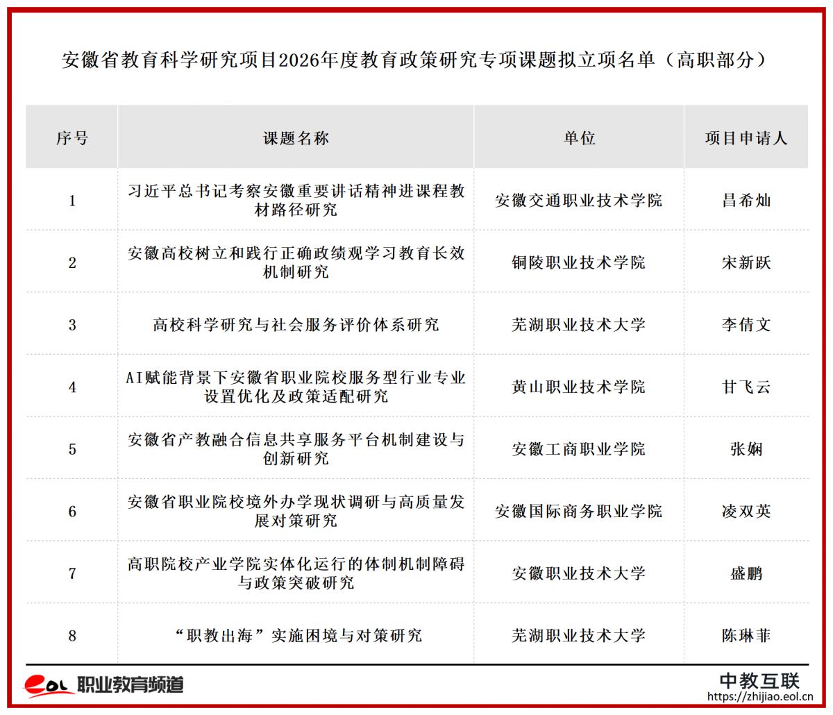 安徽省教育科学研究项目2026年度教育政策研究专项课题拟立项名单_1 (3).png