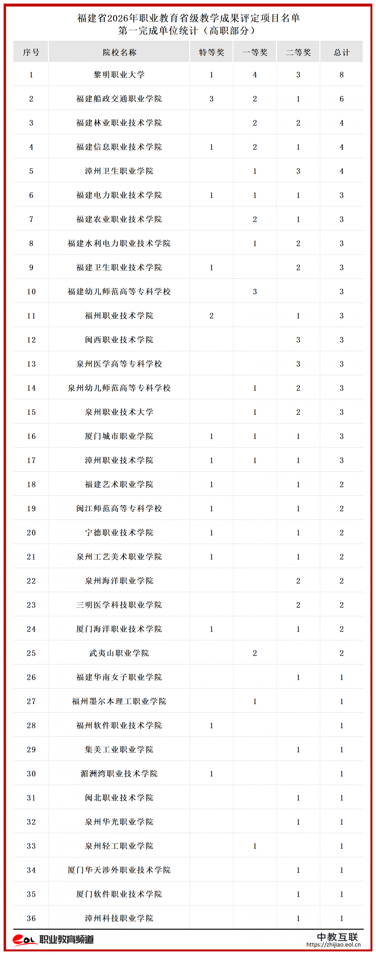 2026年基础教育省级教学成果评定项目名单_福建 (2).png