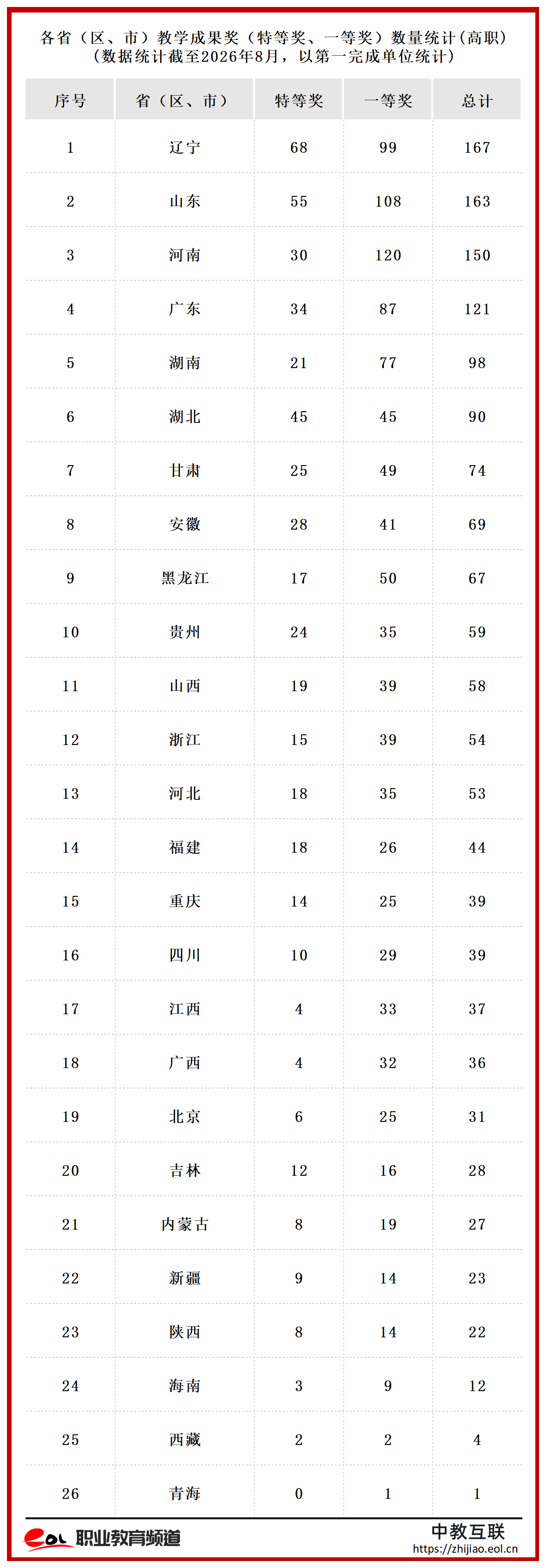 各省教学成果奖统计_省级.png