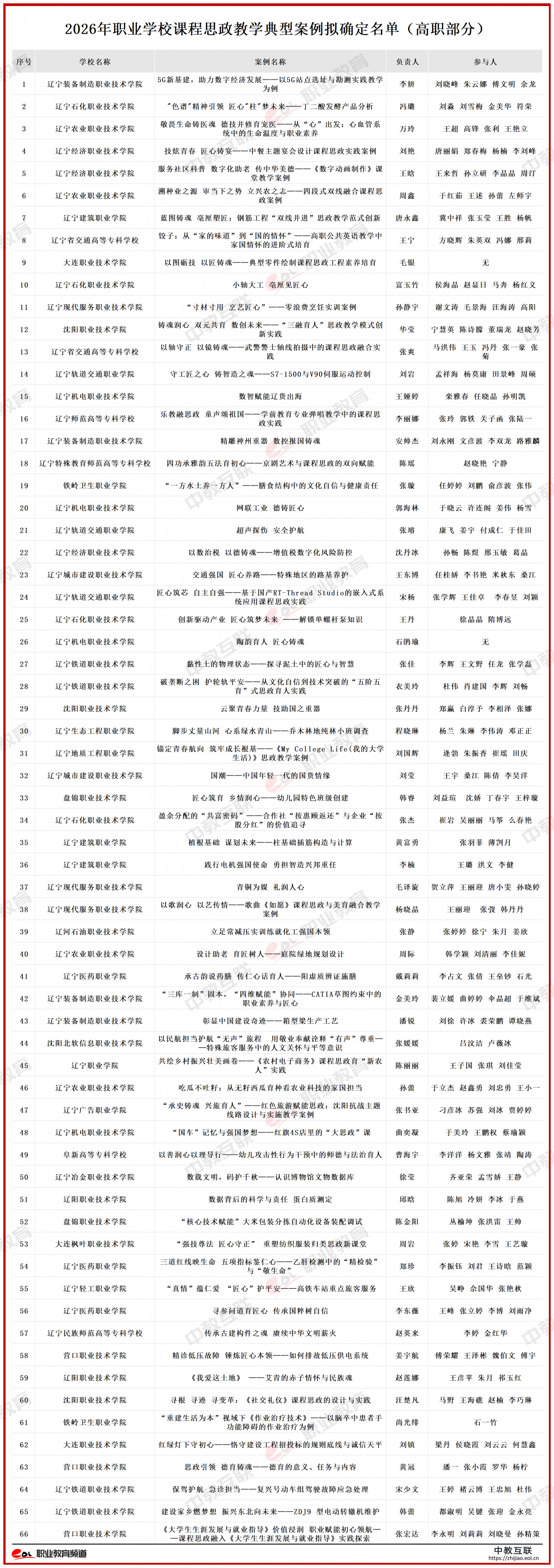 附件:2026年职业学校课程思政教学典型案例拟确定名单_3 (2)(1).png