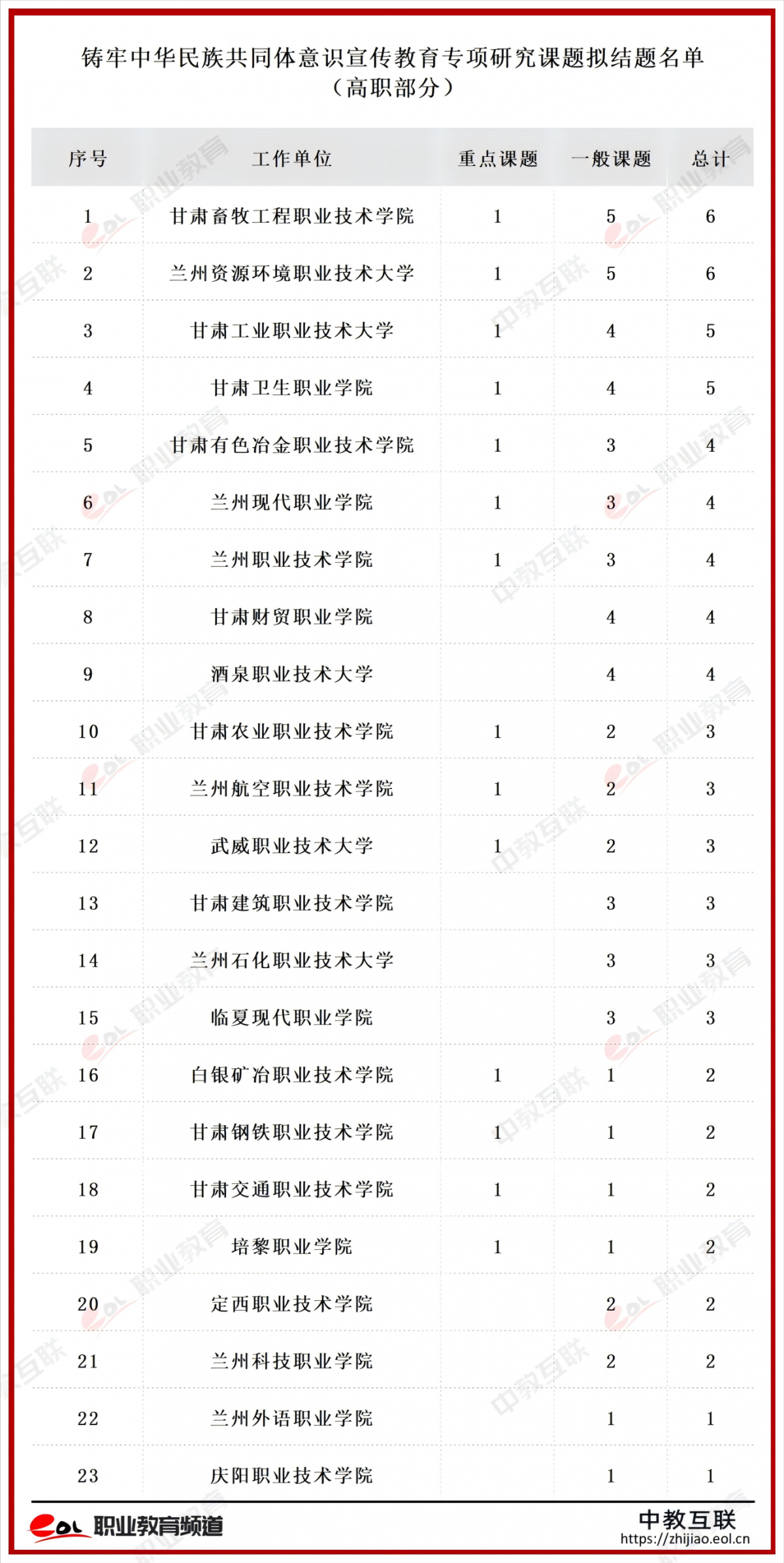 铸牢中华民族共同体意识宣传教育专项研究课题拟结题名单(高校组)_3 (3)(1).png
