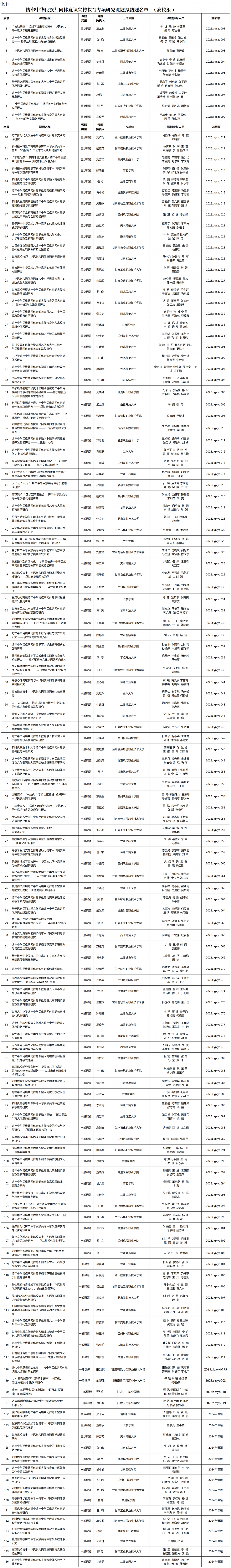 铸牢中华民族共同体意识宣传教育专项研究课题拟结题名单(高校组)_Sheet1.png