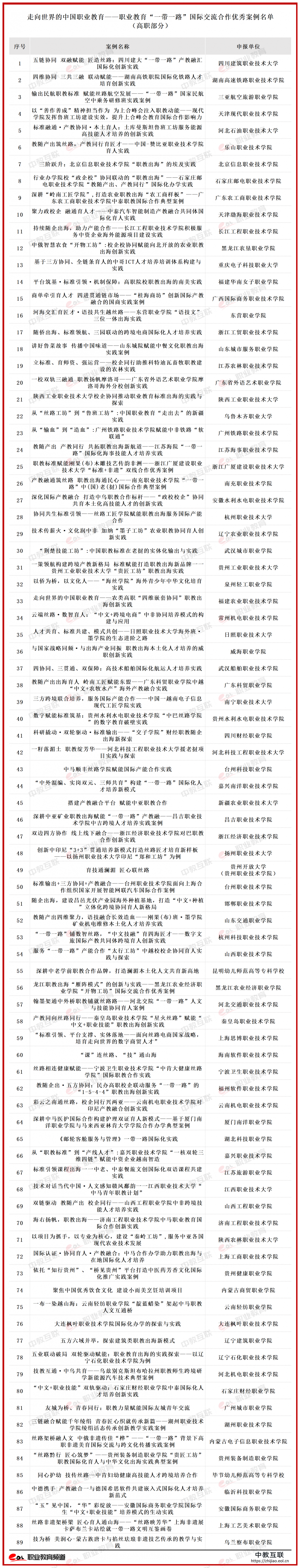 走向世界的中国职业教育——职业教育“一带一路”国际交流合作优秀案例名单_统计名单(1).png