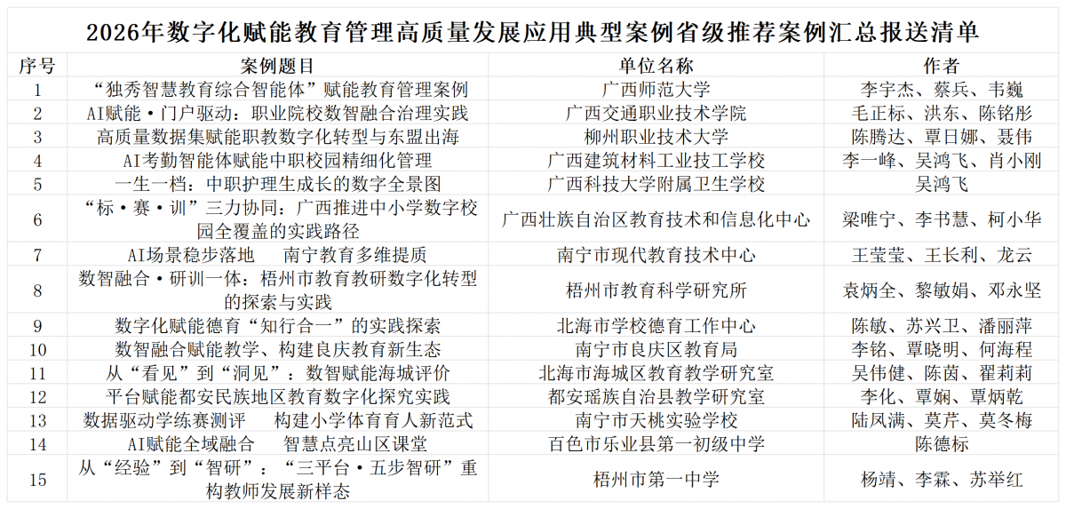 自治区教育厅关于2026年数字化赋能教育管理高质量发展应用典型案例拟推荐名单的公示 - 公示公告 - 广西壮族自治区教育厅网站_Sheet1.png