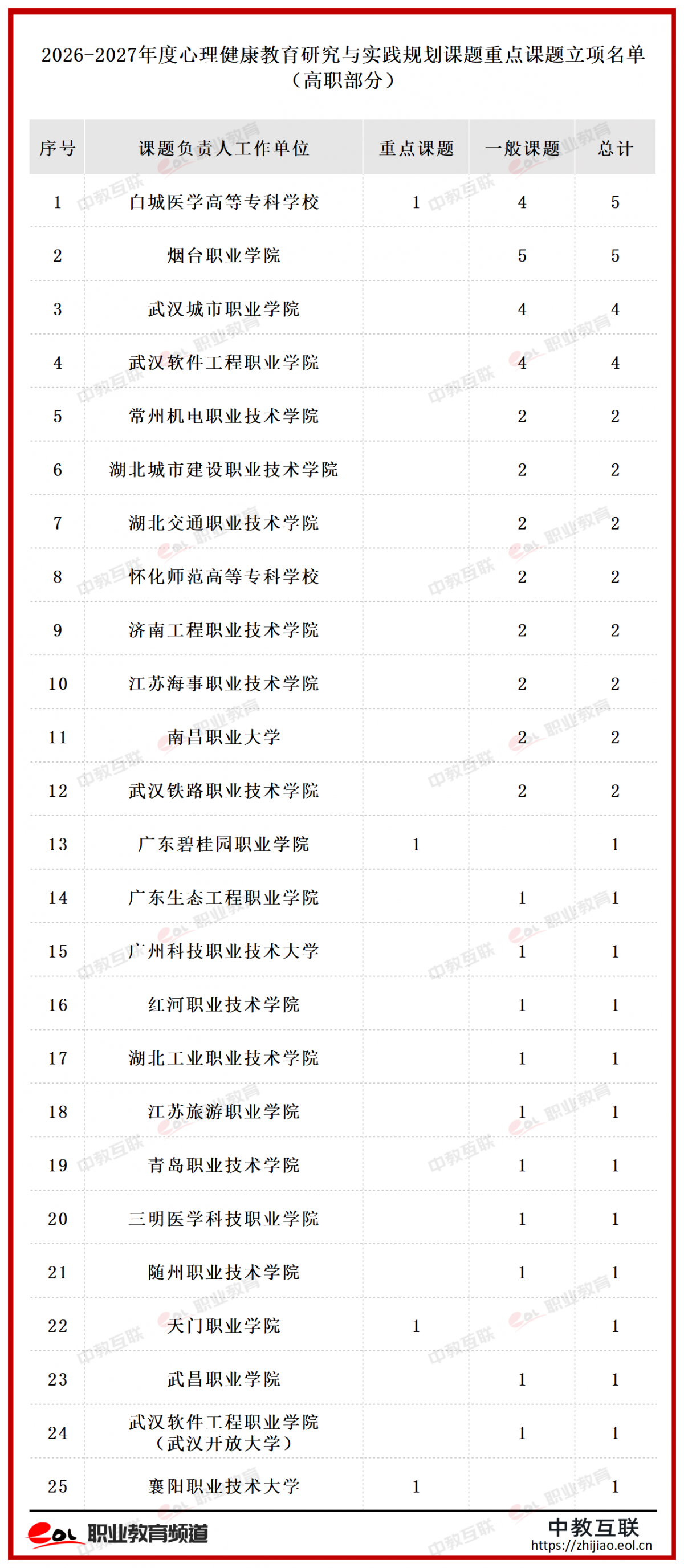 2026-2027年度心理健康教育研究与实践规划课题立项名单_统计名单(1).png