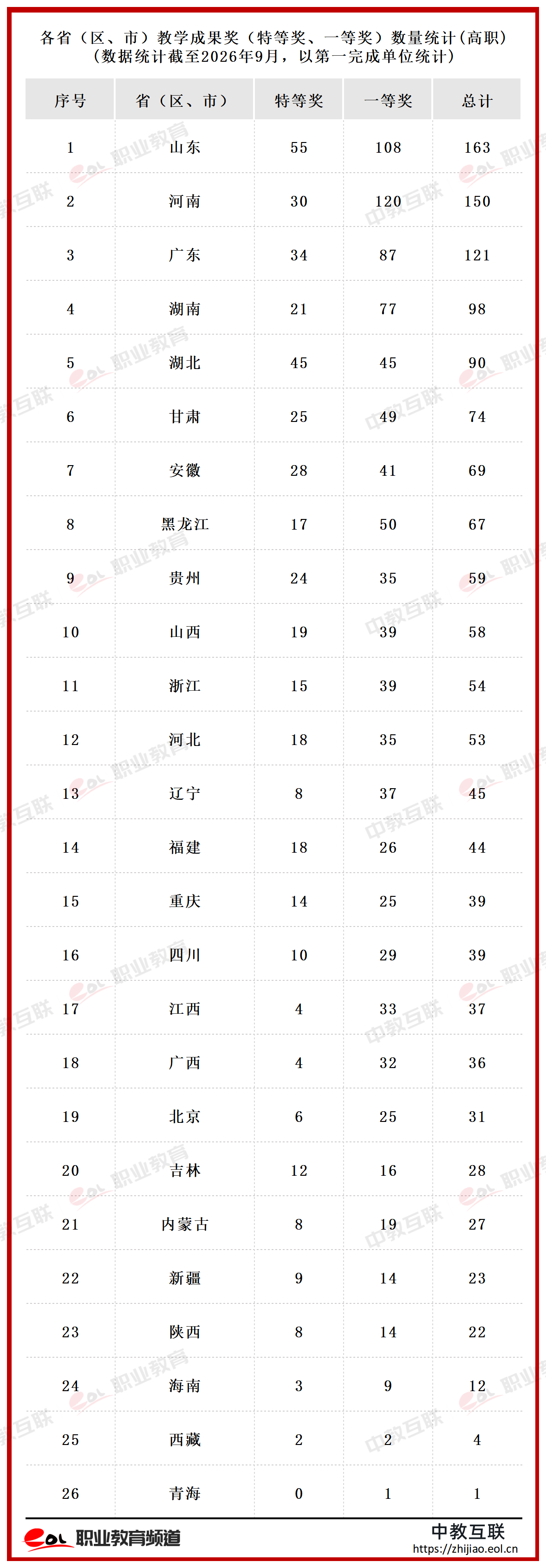 各省教学成果奖统计_省级(1).png