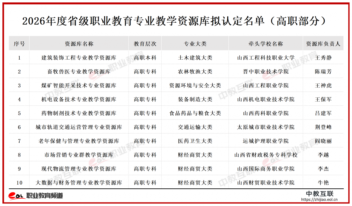 2026年度省级职业教育专业教学资源库拟认定名单_1-1 (2).png
