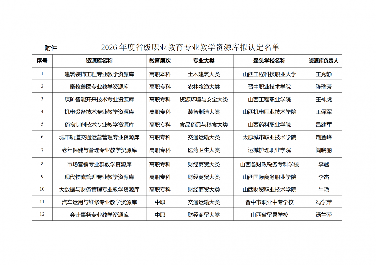 2026年度省级职业教育专业教学资源库拟认定名单_01.png