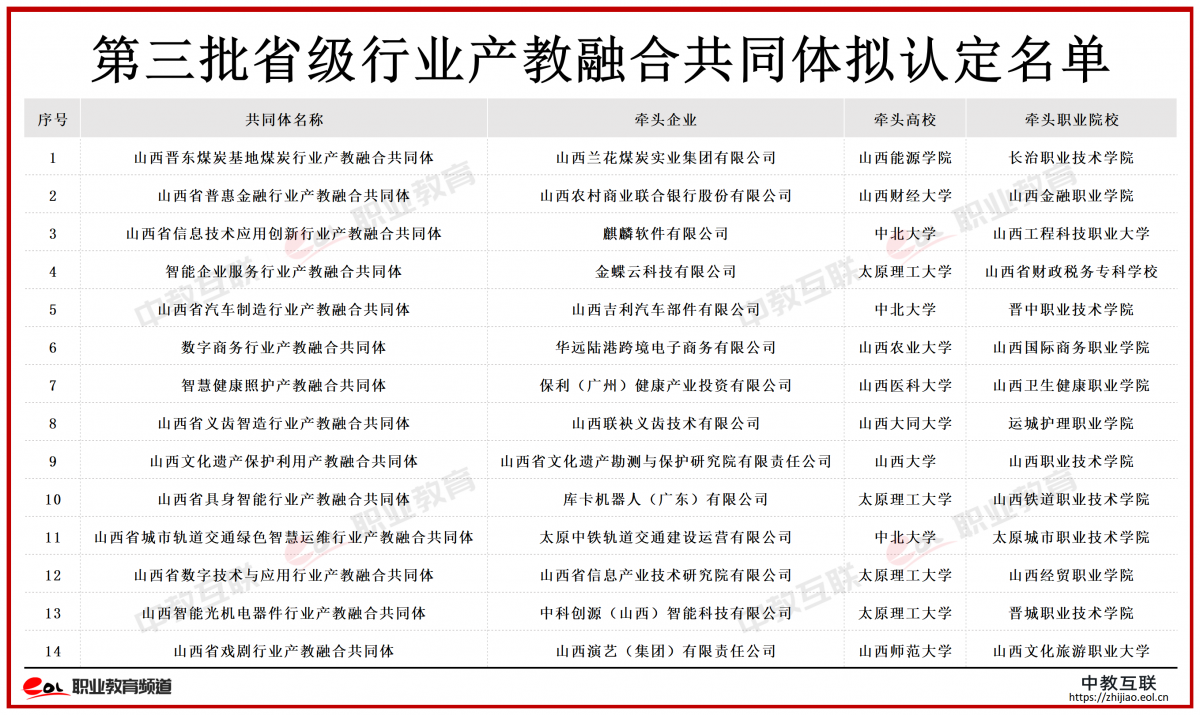 第三批省级行业产教融合共同体拟认定名单_1-1 (3).png