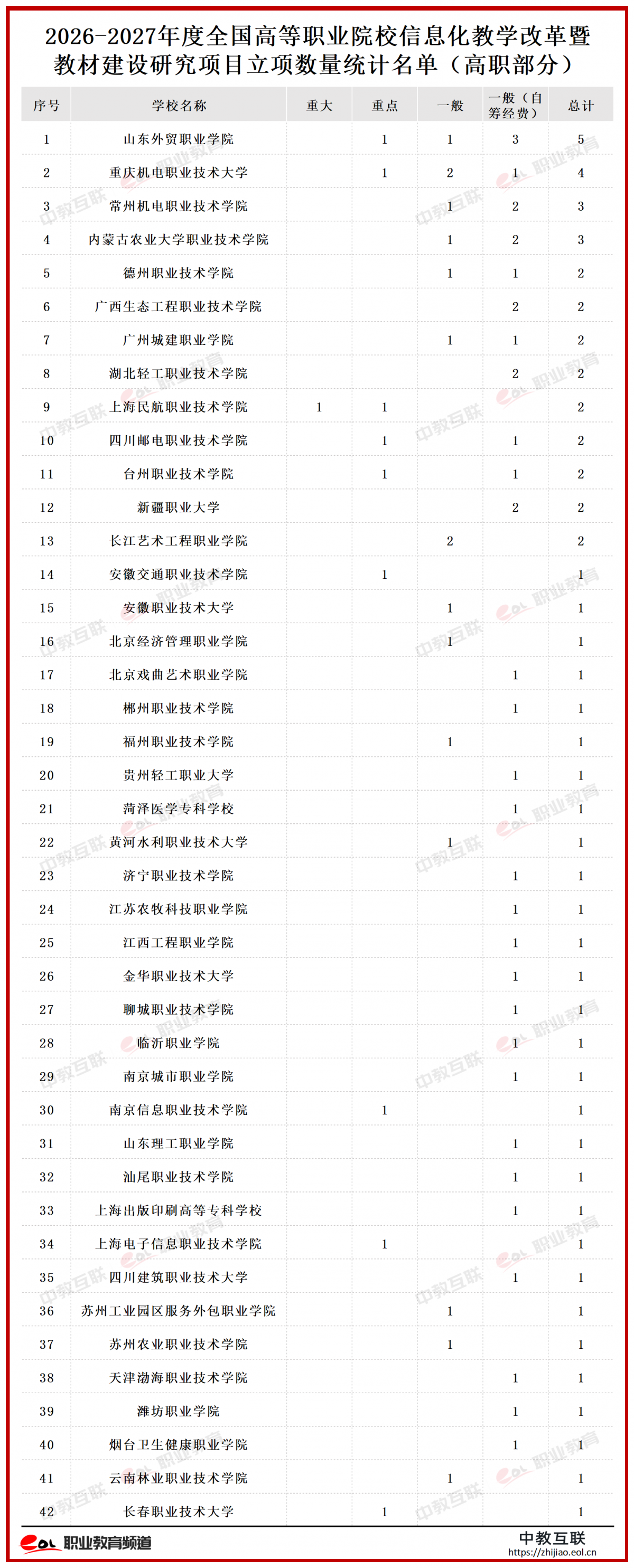关于2026-2027年度全国高等职业院校信息化教学改革暨教材建设研究项目立项公示的通知.png