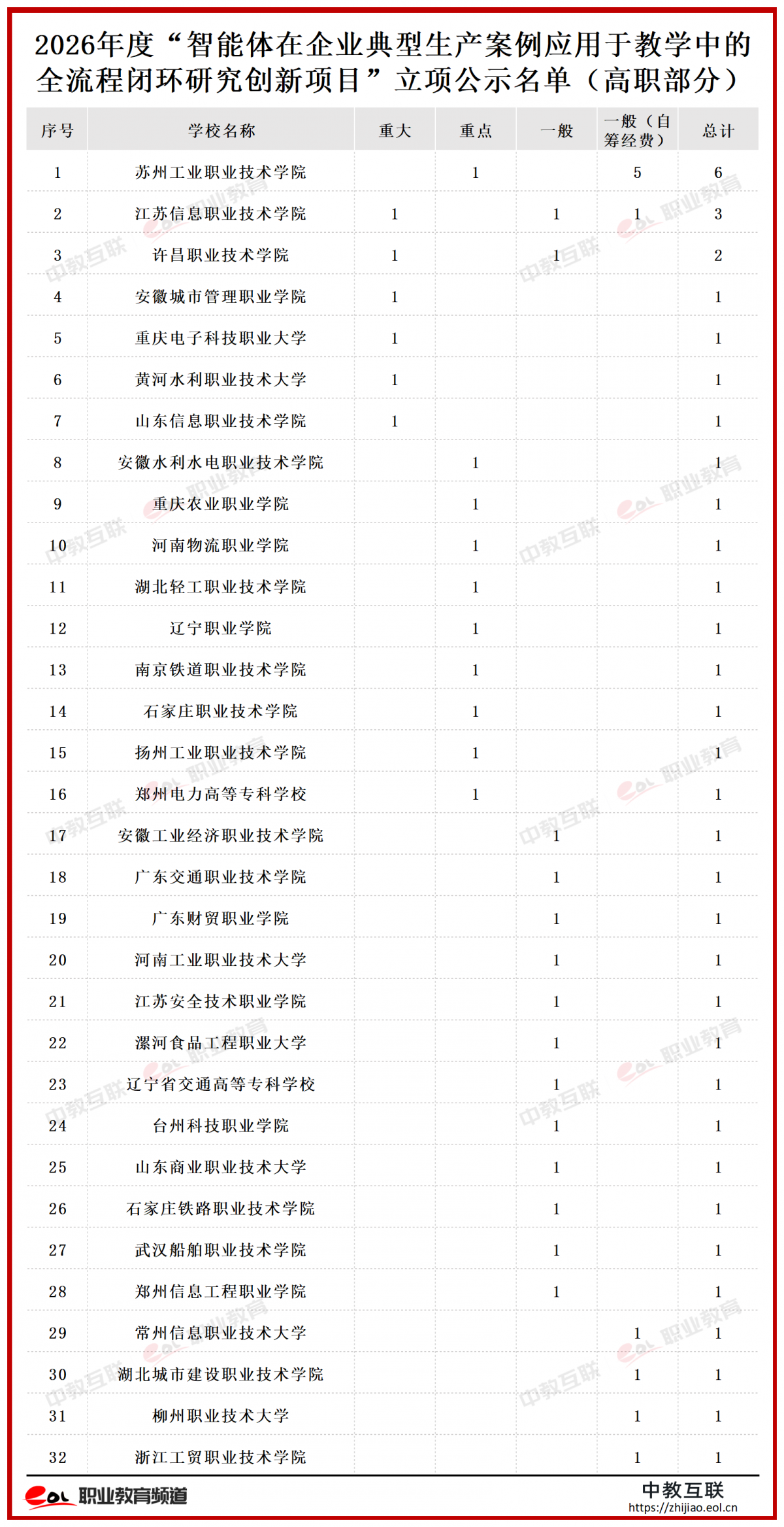 关于2026年智能体在企业典型生产案例应用于教学中的全流程闭环研究创新项目的公示_1-1 (3).png